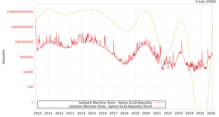 graph of Solitaire Machine Tools ILLIQ-SMEM