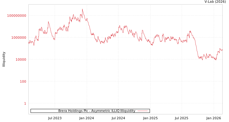 graph of Brera Holdings Plc ILLIQ-AMEM