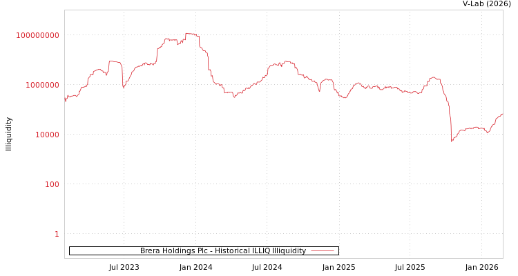 graph of Brera Holdings Plc ILLIQ-HIST