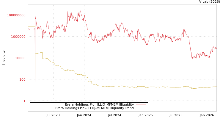 graph of Brera Holdings Plc ILLIQ-MFMEM