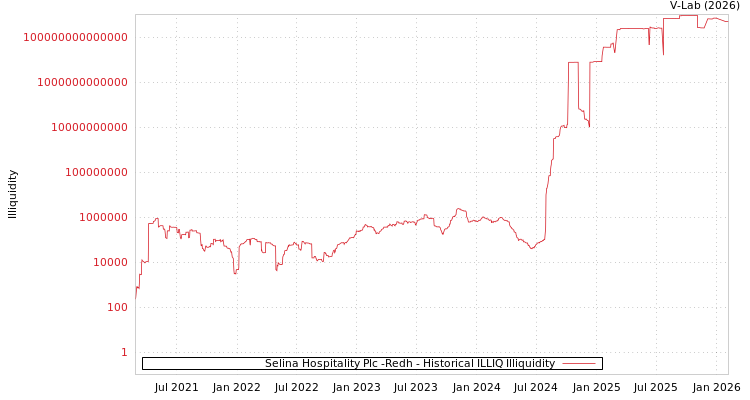 graph of Selina Hospitality Plc -Redh ILLIQ-HIST