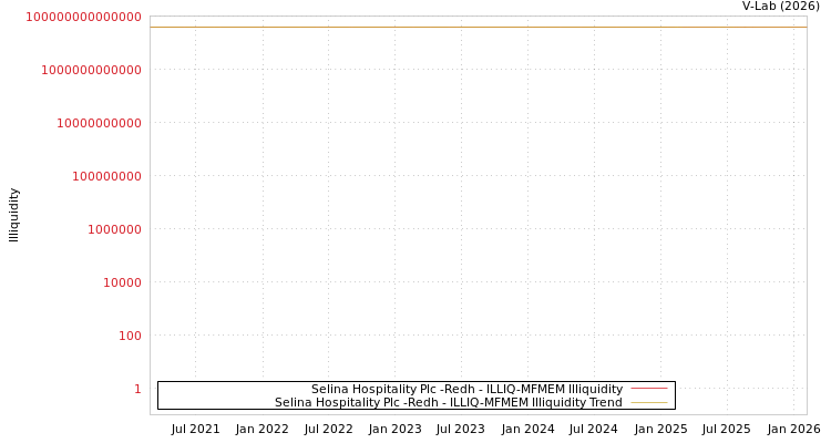 graph of Selina Hospitality Plc -Redh ILLIQ-MFMEM