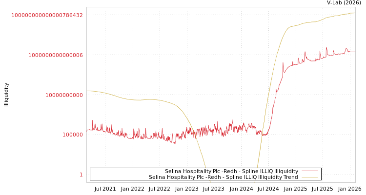 graph of Selina Hospitality Plc -Redh ILLIQ-SMEM