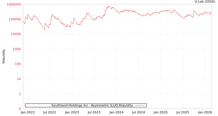 graph of Southland Holdings Inc ILLIQ-AMEM