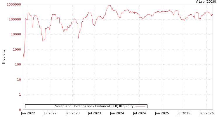 graph of Southland Holdings Inc ILLIQ-HIST