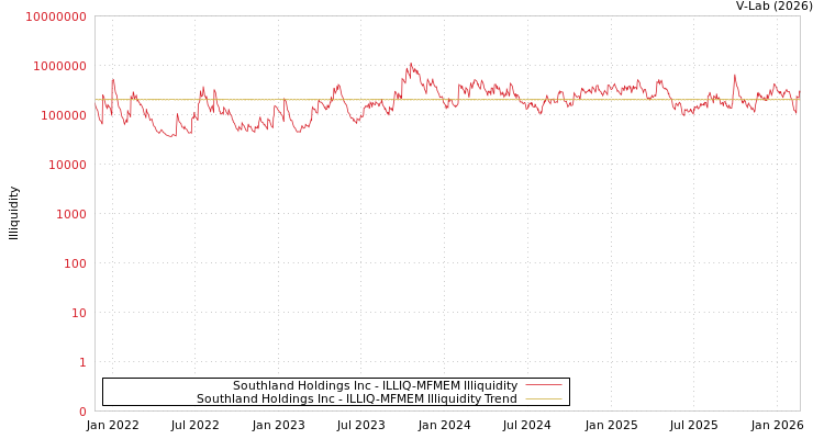 graph of Southland Holdings Inc ILLIQ-MFMEM