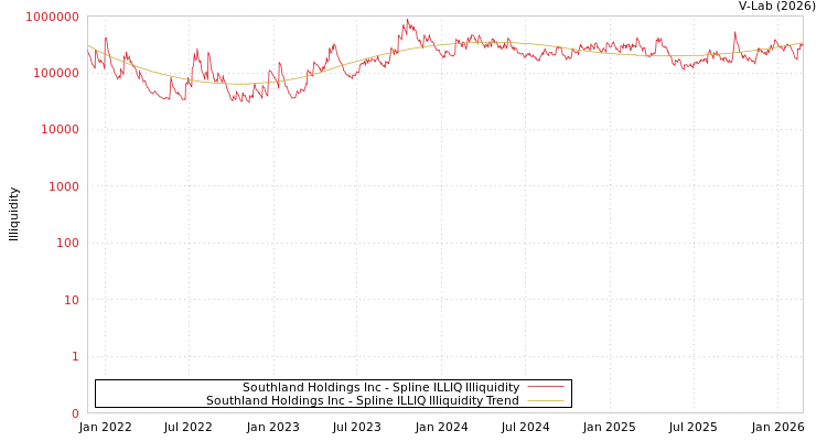 graph of Southland Holdings Inc ILLIQ-SMEM
