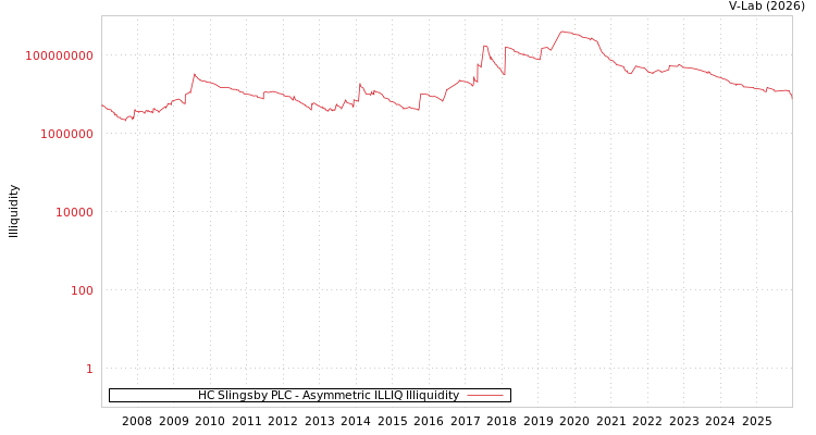 graph of HC Slingsby PLC ILLIQ-AMEM