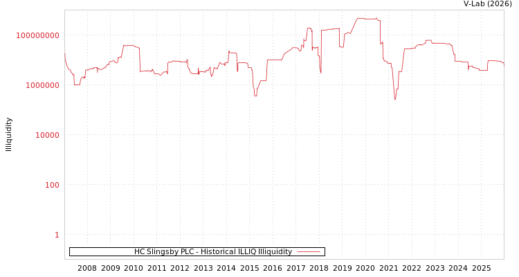 graph of HC Slingsby PLC ILLIQ-HIST