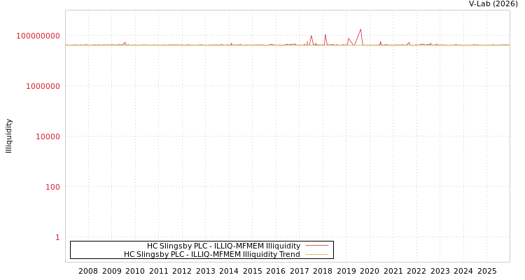 graph of HC Slingsby PLC ILLIQ-MFMEM