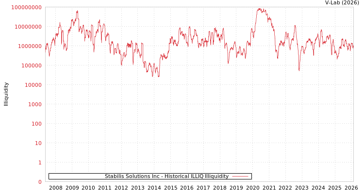 graph of Stabilis Solutions Inc ILLIQ-HIST