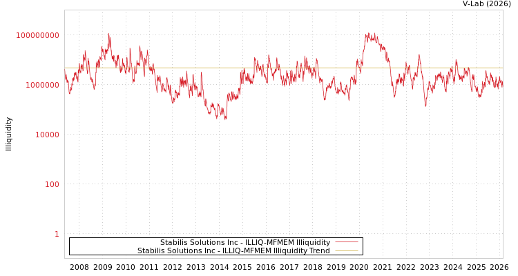 graph of Stabilis Solutions Inc ILLIQ-MFMEM