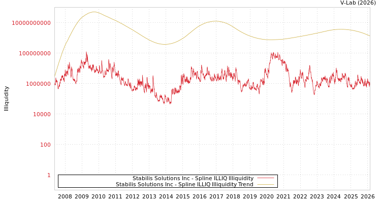 graph of Stabilis Solutions Inc ILLIQ-SMEM