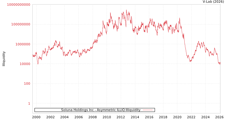 graph of Soluna Holdings Inc ILLIQ-AMEM