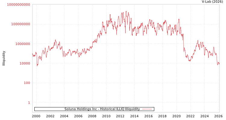 graph of Soluna Holdings Inc ILLIQ-HIST