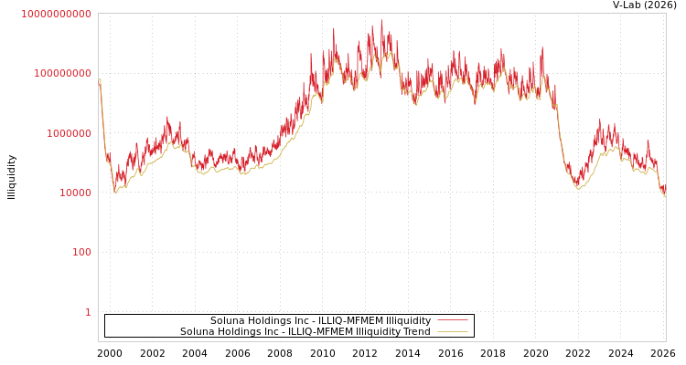 graph of Soluna Holdings Inc ILLIQ-MFMEM