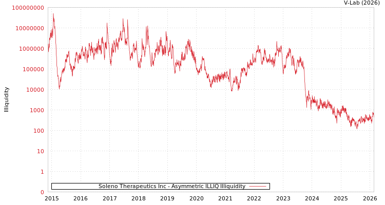 graph of Soleno Therapeutics Inc ILLIQ-AMEM