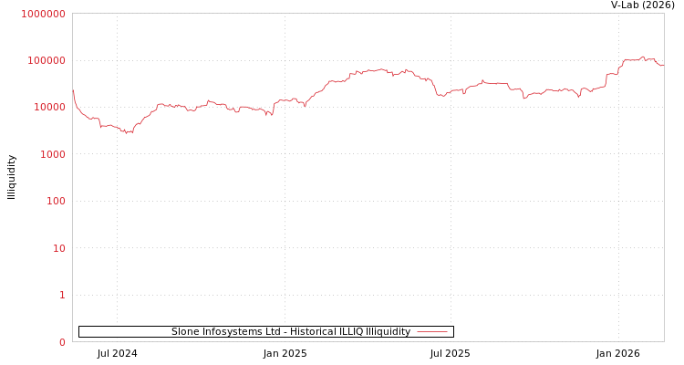 graph of Slone Infosystems Ltd ILLIQ-HIST