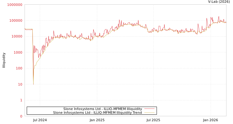 graph of Slone Infosystems Ltd ILLIQ-MFMEM