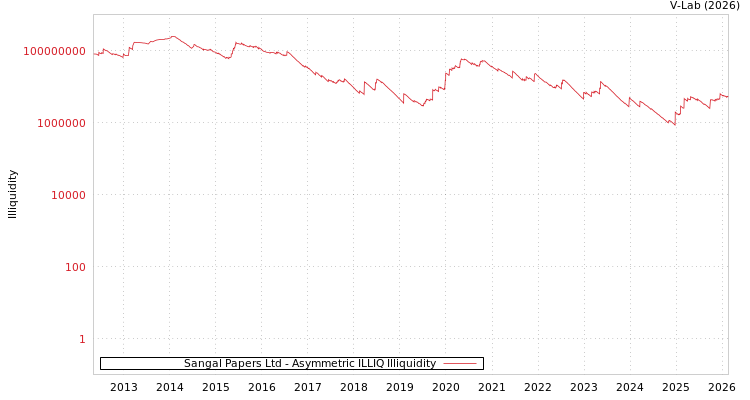 graph of Sangal Papers Ltd ILLIQ-AMEM