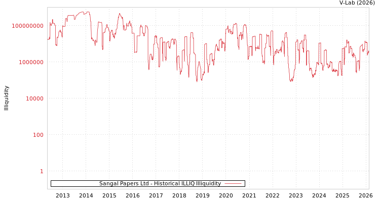graph of Sangal Papers Ltd ILLIQ-HIST