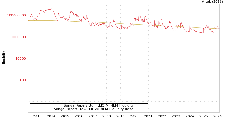 graph of Sangal Papers Ltd ILLIQ-MFMEM