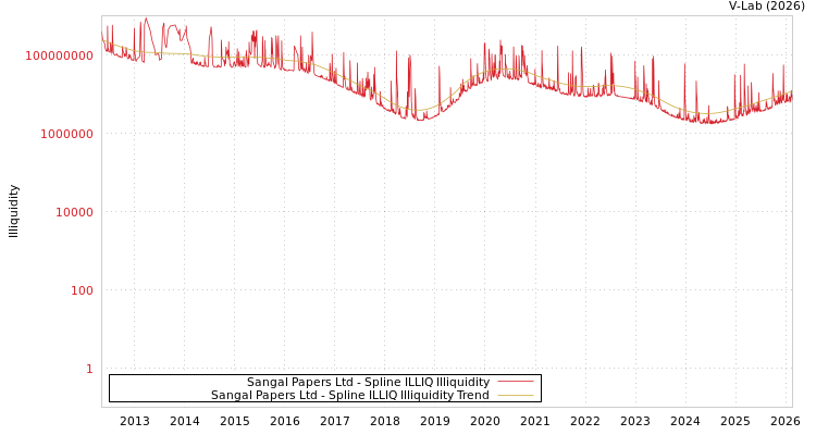 graph of Sangal Papers Ltd ILLIQ-SMEM