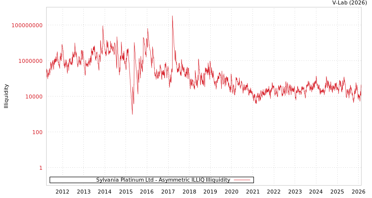 graph of Sylvania Platinum Ltd ILLIQ-AMEM
