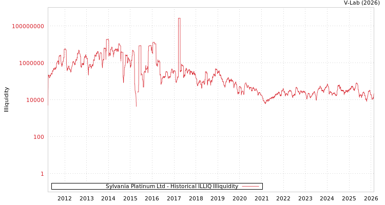 graph of Sylvania Platinum Ltd ILLIQ-HIST