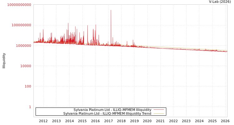 graph of Sylvania Platinum Ltd ILLIQ-MFMEM