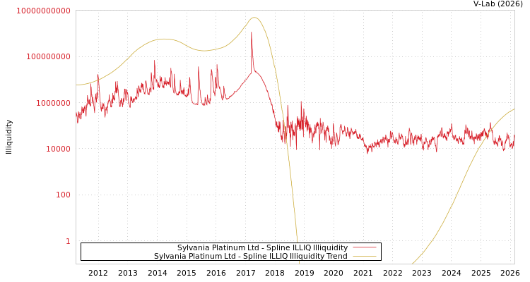 graph of Sylvania Platinum Ltd ILLIQ-SMEM
