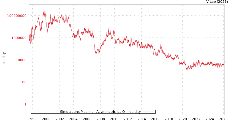graph of Simulations Plus Inc ILLIQ-AMEM