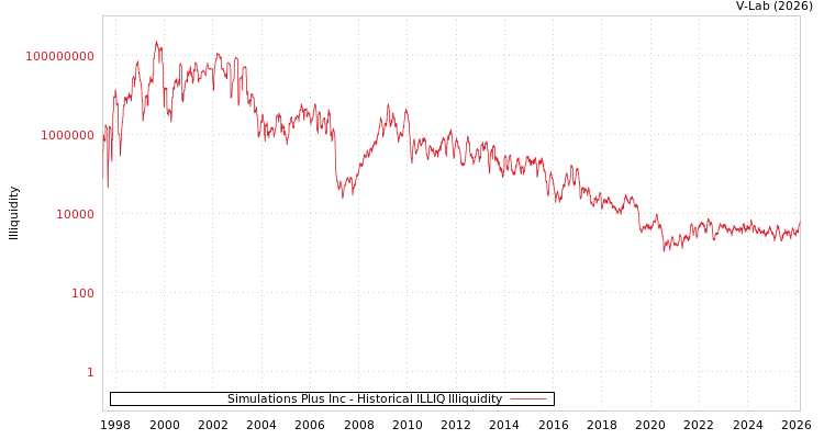 graph of Simulations Plus Inc ILLIQ-HIST