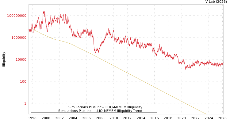 graph of Simulations Plus Inc ILLIQ-MFMEM