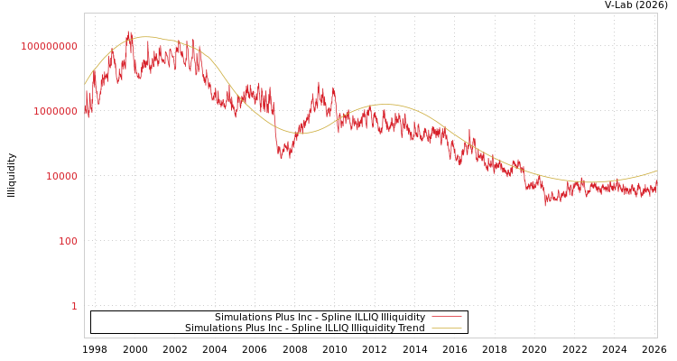 graph of Simulations Plus Inc ILLIQ-SMEM