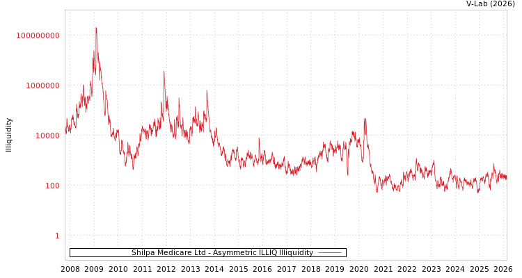 graph of Shilpa Medicare Ltd ILLIQ-AMEM