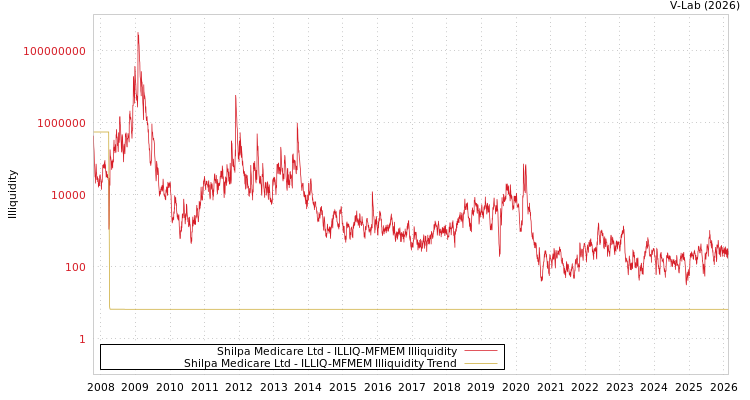 graph of Shilpa Medicare Ltd ILLIQ-MFMEM