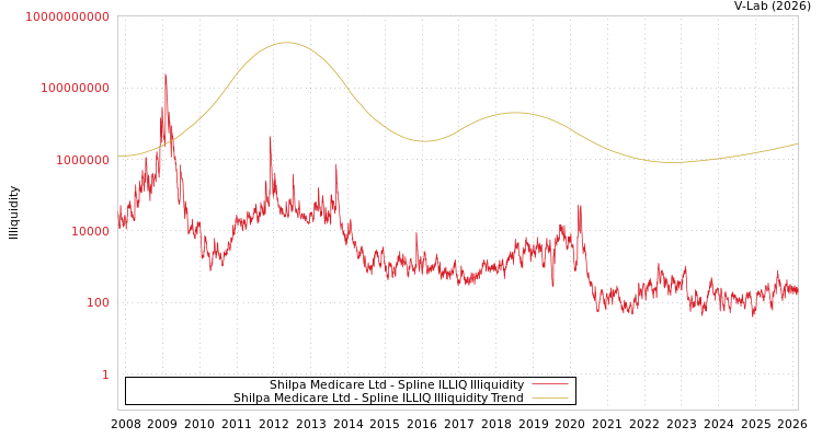 graph of Shilpa Medicare Ltd ILLIQ-SMEM