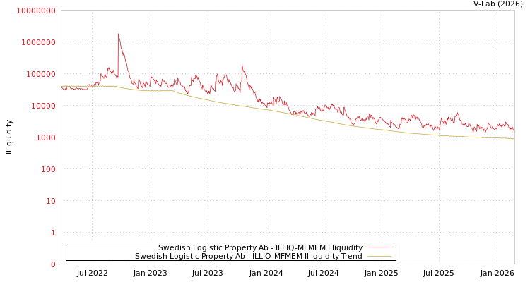 graph of Swedish Logistic Property Ab ILLIQ-MFMEM