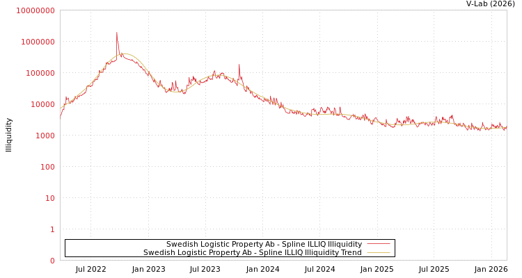 graph of Swedish Logistic Property Ab ILLIQ-SMEM
