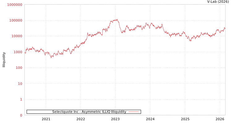 graph of Selectquote Inc ILLIQ-AMEM