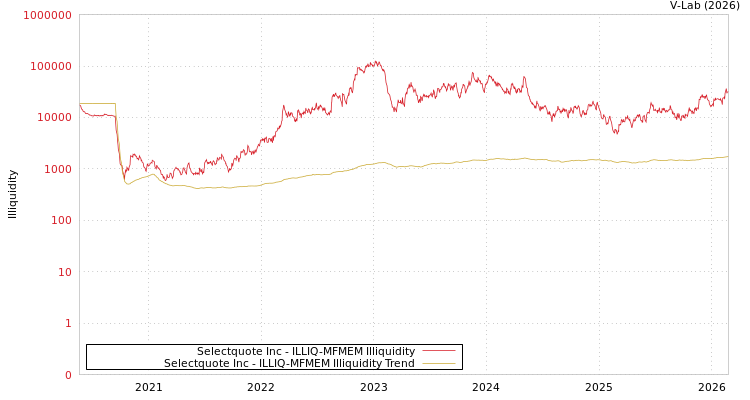 graph of Selectquote Inc ILLIQ-MFMEM