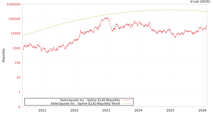 graph of Selectquote Inc ILLIQ-SMEM