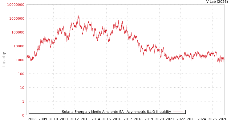 graph of Solaria Energia y Medio Ambiente SA ILLIQ-AMEM