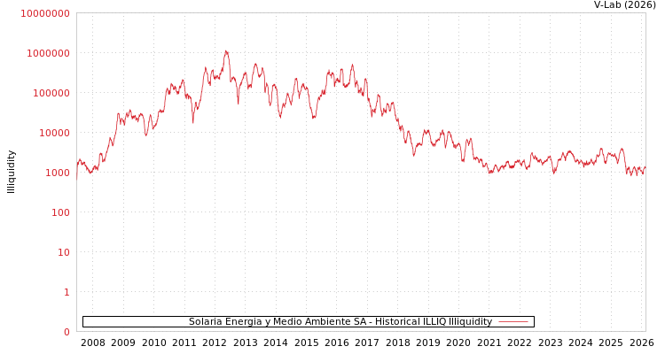 graph of Solaria Energia y Medio Ambiente SA ILLIQ-HIST