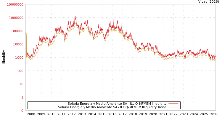 graph of Solaria Energia y Medio Ambiente SA ILLIQ-MFMEM