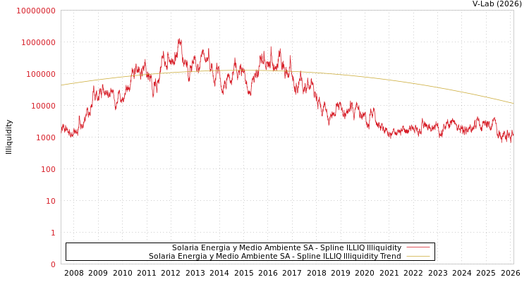 graph of Solaria Energia y Medio Ambiente SA ILLIQ-SMEM