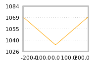 Impact of return on liquidity tomorrow