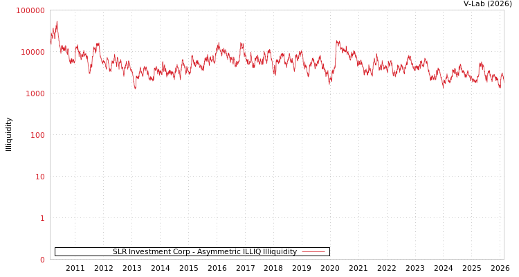graph of SLR Investment Corp ILLIQ-AMEM