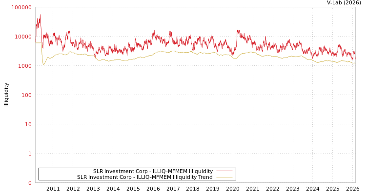 graph of SLR Investment Corp ILLIQ-MFMEM